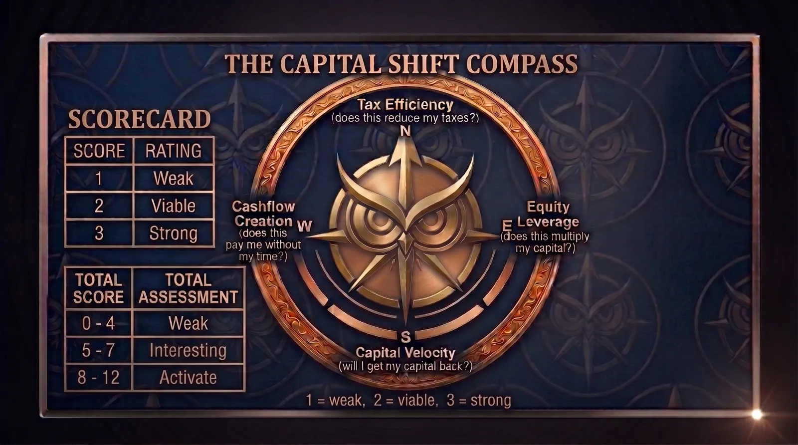 The Capital Shift Compass scorecard — Tax Efficiency, Equity Leverage, Capital Velocity, and Cashflow Creation rated 1 (Weak) to 3 (Strong)